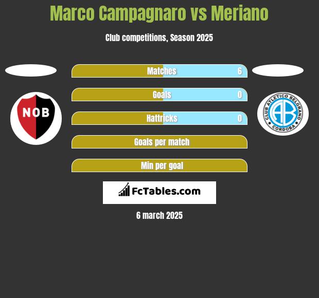 Marco Campagnaro vs Meriano h2h player stats