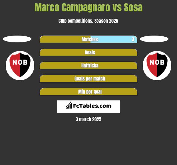 Marco Campagnaro vs Sosa h2h player stats