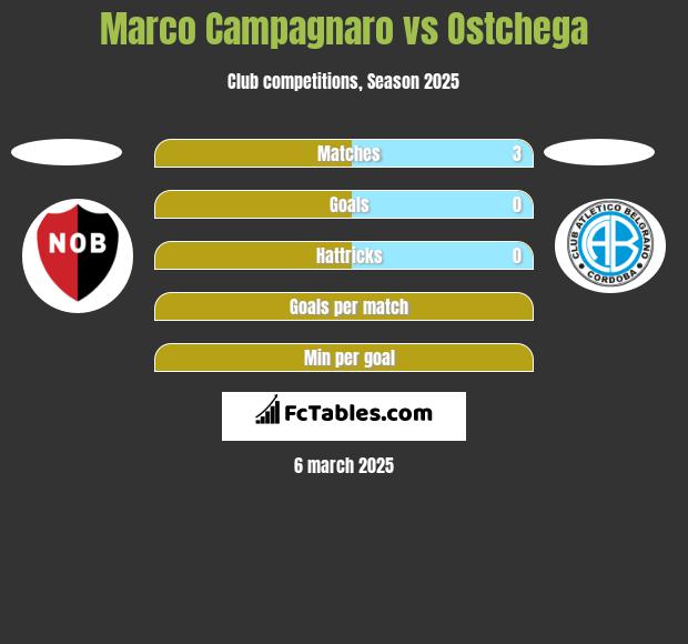 Marco Campagnaro vs Ostchega h2h player stats