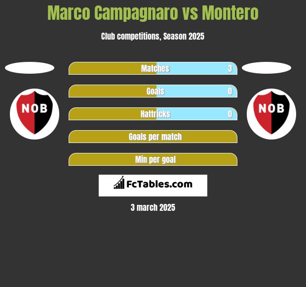 Marco Campagnaro vs Montero h2h player stats