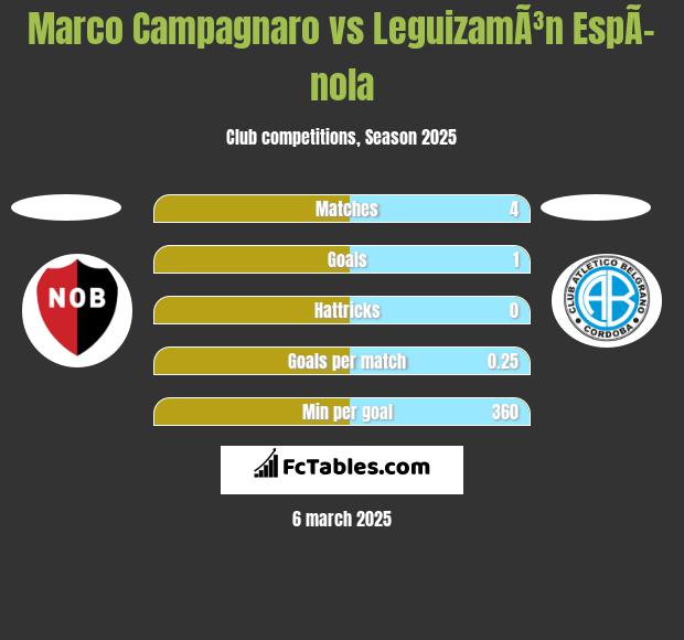 Marco Campagnaro vs LeguizamÃ³n EspÃ­nola h2h player stats