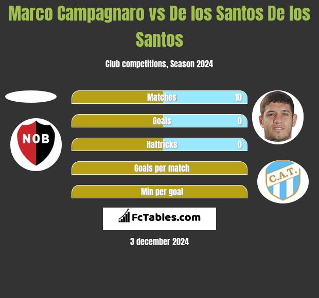 Marco Campagnaro vs De los Santos De los Santos h2h player stats