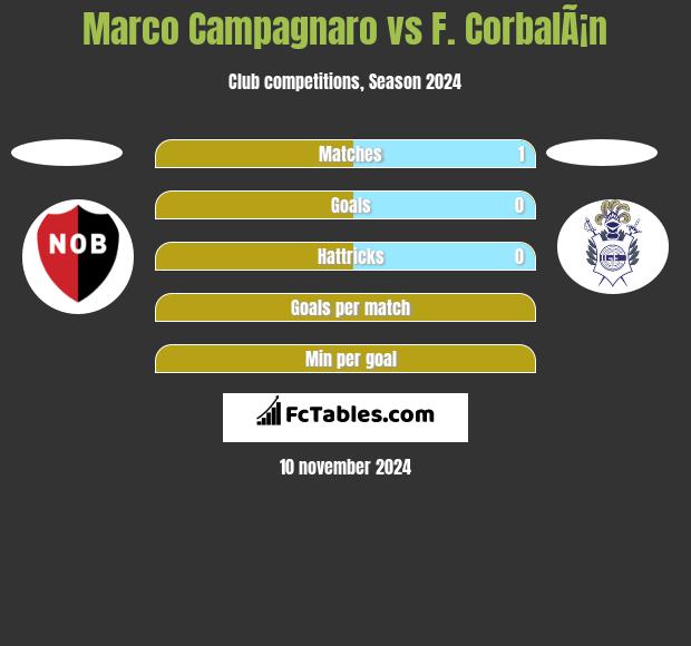 Marco Campagnaro vs F. CorbalÃ¡n h2h player stats