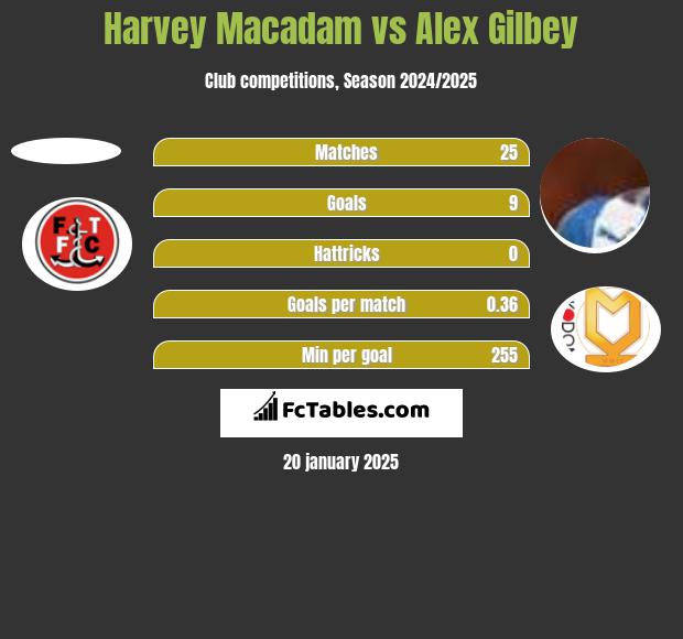 Harvey Macadam vs Alex Gilbey h2h player stats