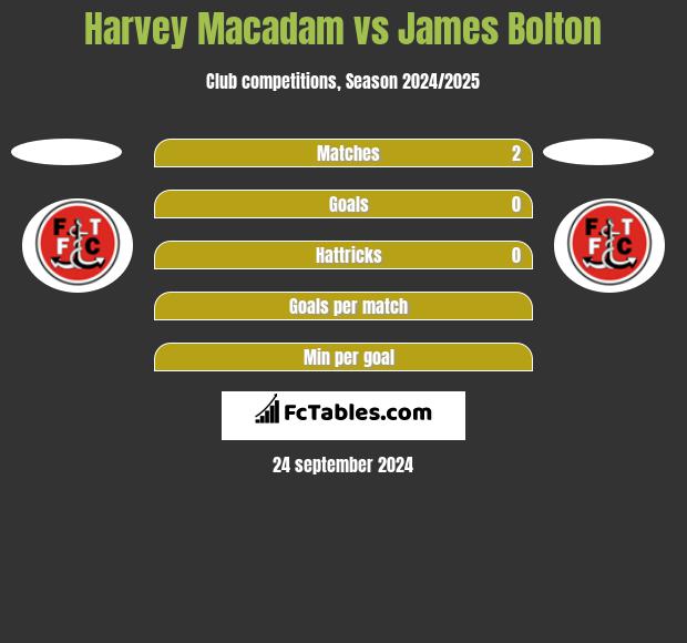 Harvey Macadam vs James Bolton h2h player stats