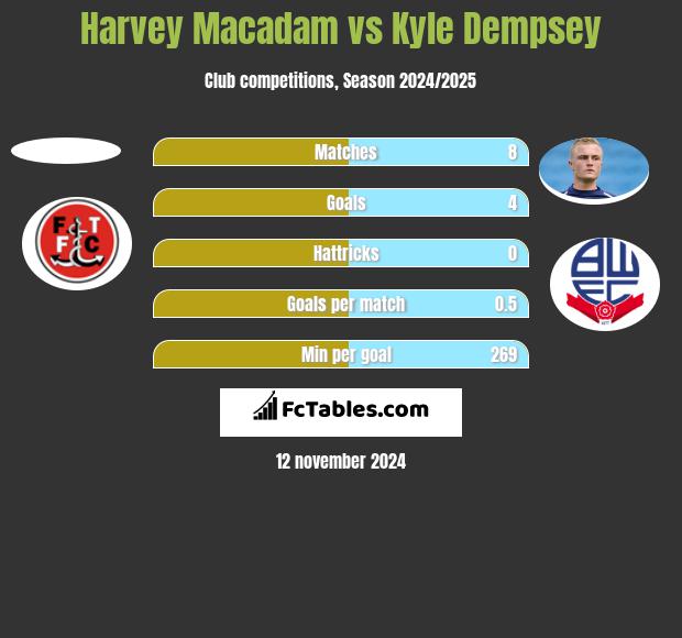 Harvey Macadam vs Kyle Dempsey h2h player stats