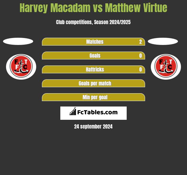 Harvey Macadam vs Matthew Virtue h2h player stats