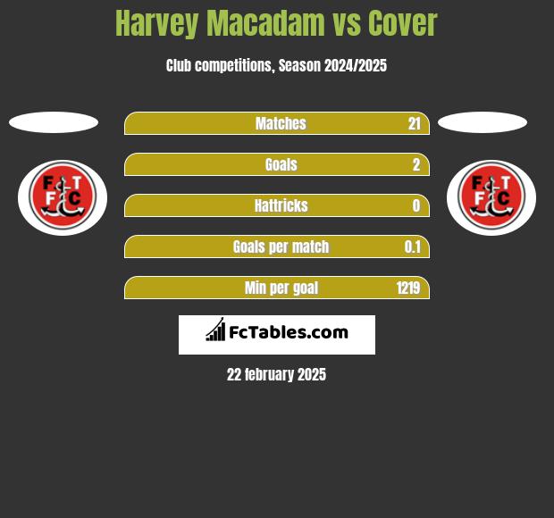 Harvey Macadam vs Cover h2h player stats