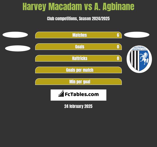 Harvey Macadam vs A. Agbinane h2h player stats