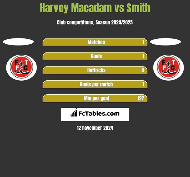 Harvey Macadam vs Smith h2h player stats