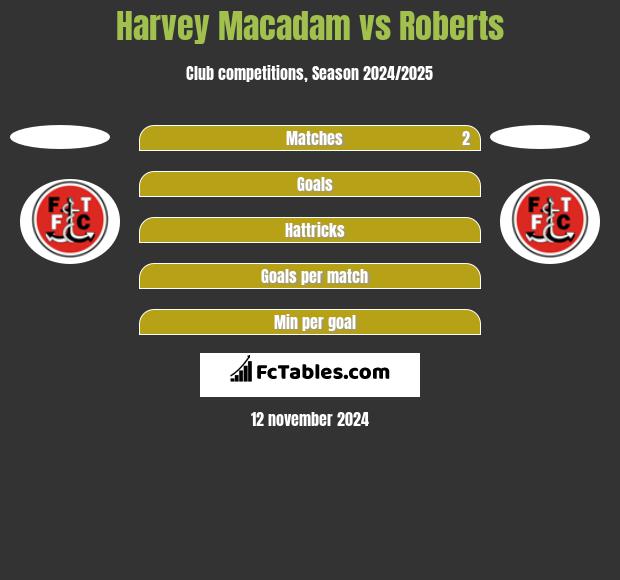 Harvey Macadam vs Roberts h2h player stats