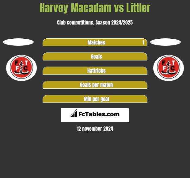 Harvey Macadam vs Littler h2h player stats