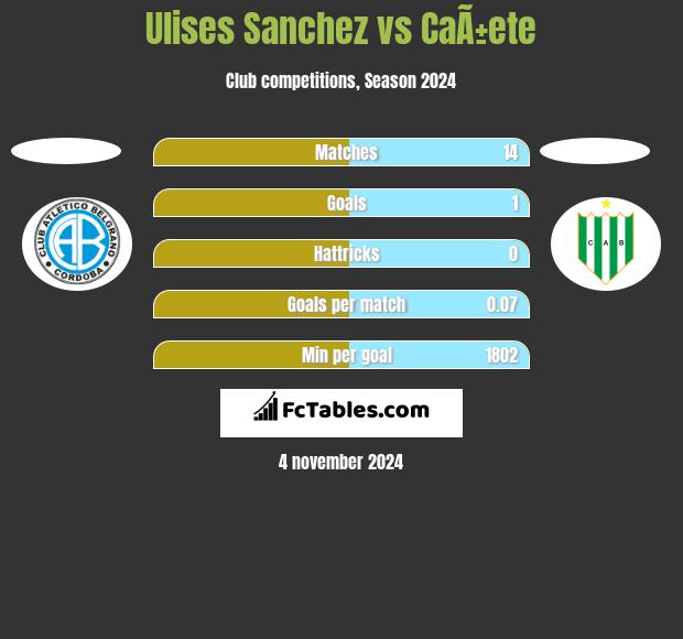 Ulises Sanchez vs CaÃ±ete h2h player stats