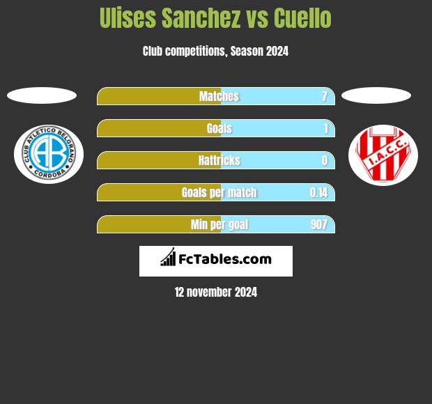 Ulises Sanchez vs Cuello h2h player stats