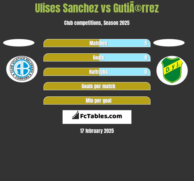 Ulises Sanchez vs GutiÃ©rrez h2h player stats