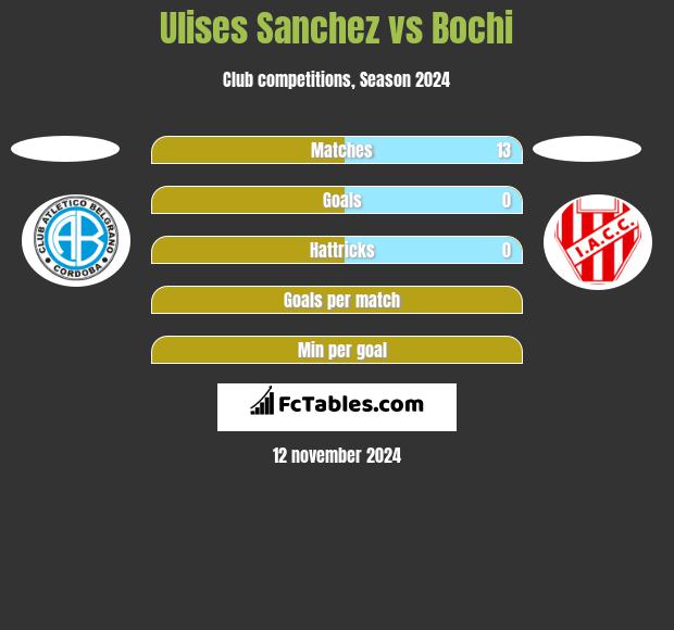 Ulises Sanchez vs Bochi h2h player stats