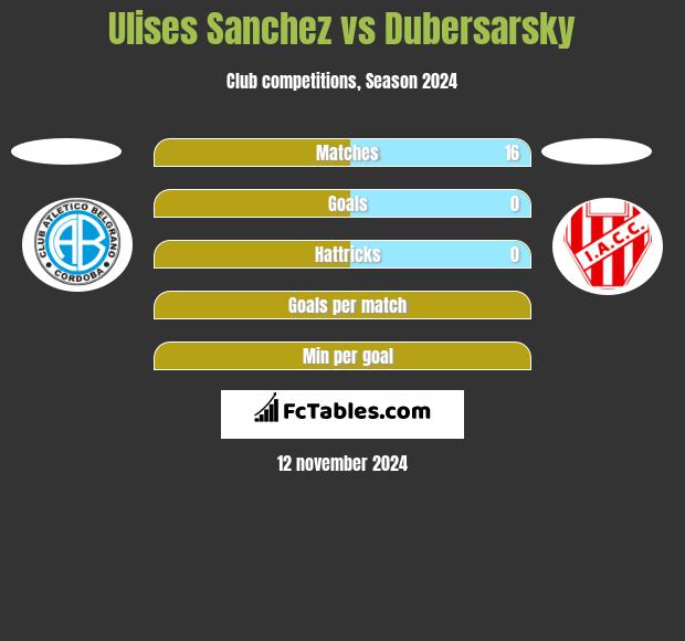 Ulises Sanchez vs Dubersarsky h2h player stats