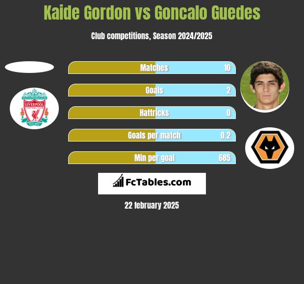 Kaide Gordon vs Goncalo Guedes h2h player stats