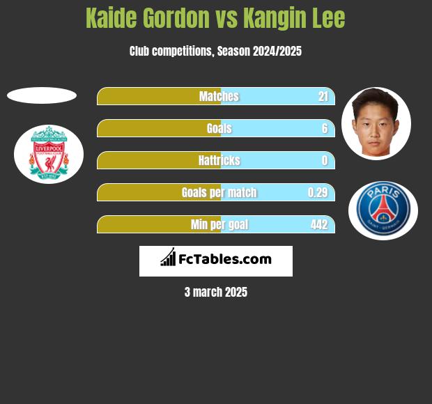 Kaide Gordon vs Kangin Lee h2h player stats