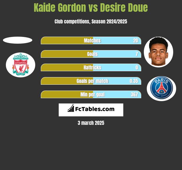 Kaide Gordon vs Desire Doue h2h player stats