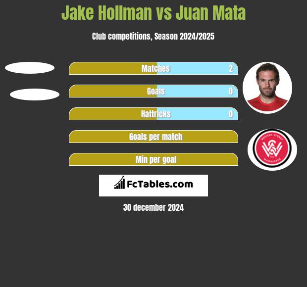 Jake Hollman vs Juan Mata h2h player stats