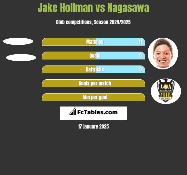 Jake Hollman vs Nagasawa h2h player stats