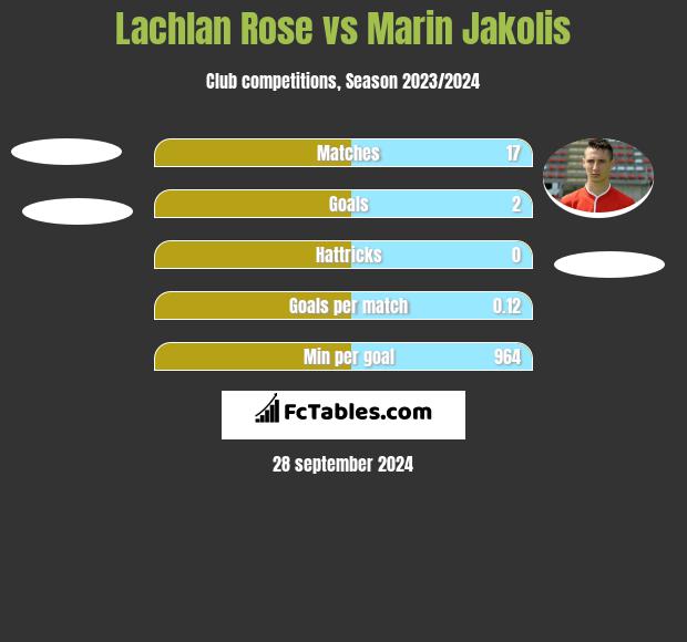 Lachlan Rose vs Marin Jakolis h2h player stats