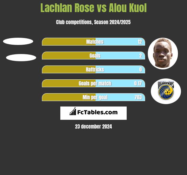 Lachlan Rose vs Alou Kuol h2h player stats