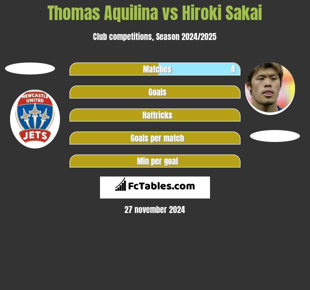 Thomas Aquilina vs Hiroki Sakai h2h player stats