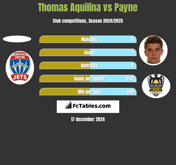 Thomas Aquilina vs Payne h2h player stats