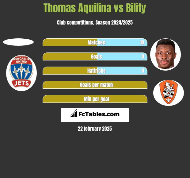 Thomas Aquilina vs Bility h2h player stats