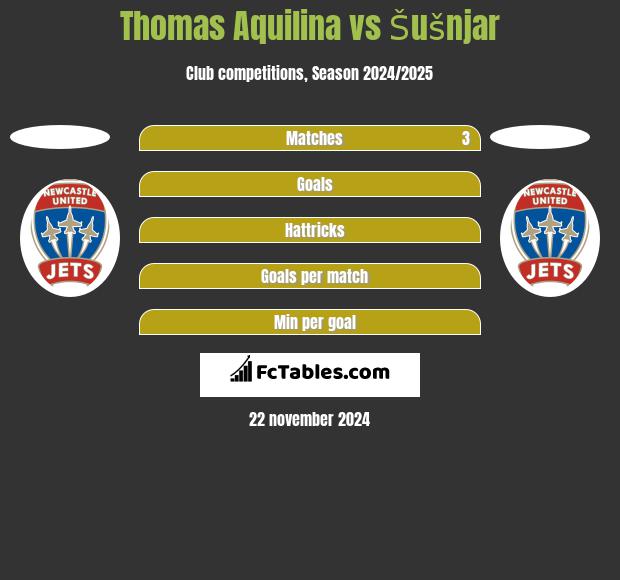 Thomas Aquilina vs Šušnjar h2h player stats