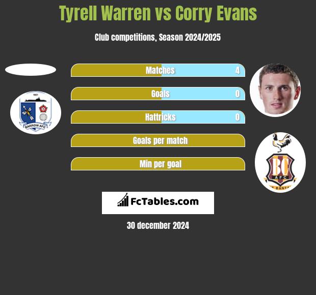 Tyrell Warren vs Corry Evans h2h player stats