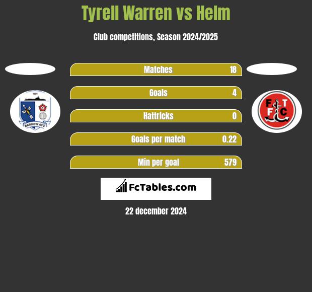 Tyrell Warren vs Helm h2h player stats