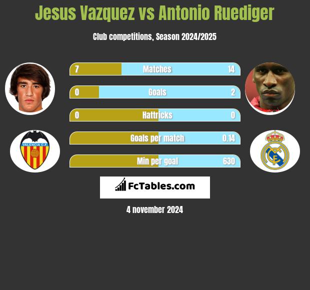 Jesus Vazquez vs Antonio Ruediger h2h player stats