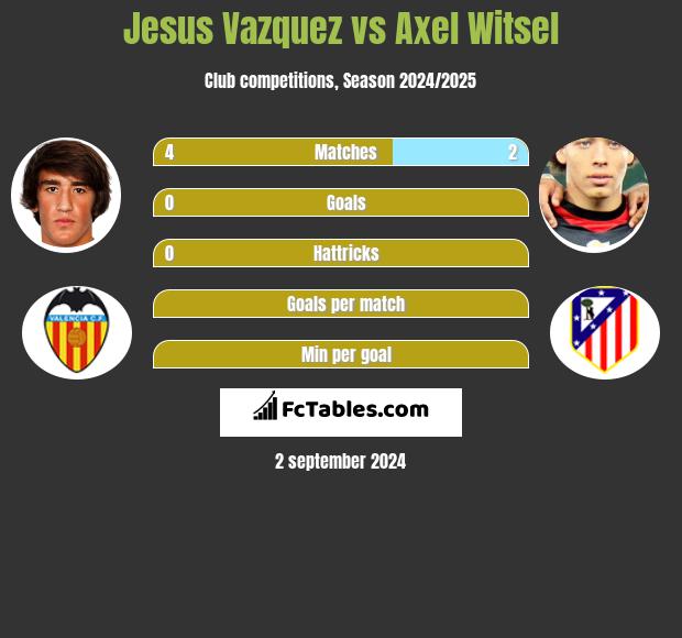 Jesus Vazquez vs Axel Witsel h2h player stats