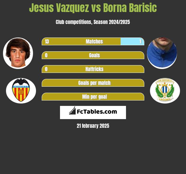 Jesus Vazquez vs Borna Barisic h2h player stats