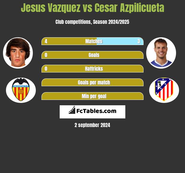 Jesus Vazquez vs Cesar Azpilicueta h2h player stats