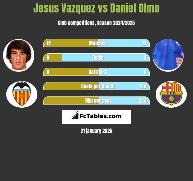 Jesus Vazquez vs Daniel Olmo h2h player stats