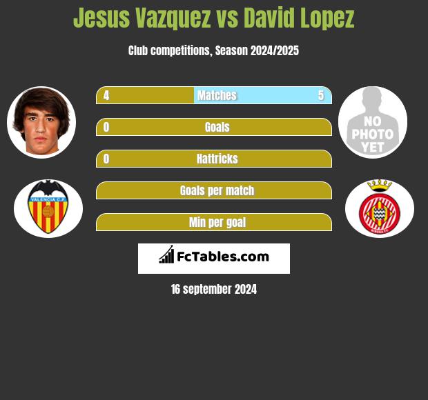 Jesus Vazquez vs David Lopez h2h player stats