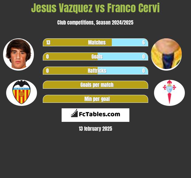 Jesus Vazquez vs Franco Cervi h2h player stats