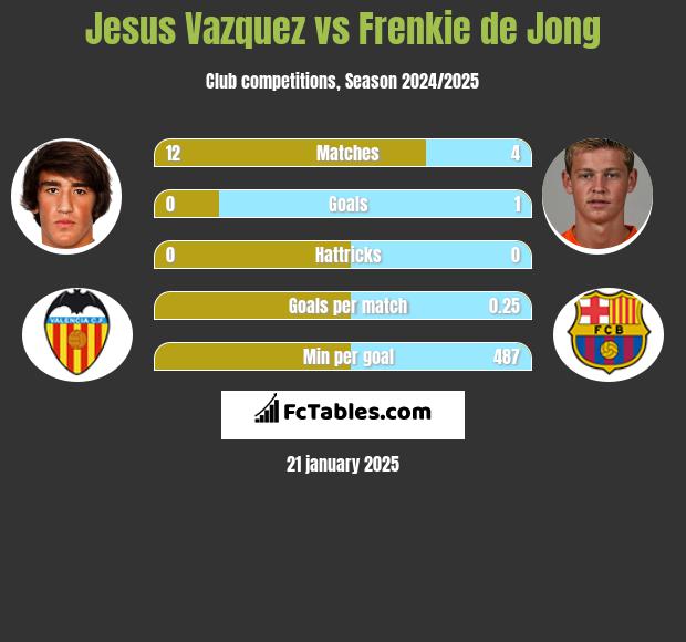 Jesus Vazquez vs Frenkie de Jong h2h player stats