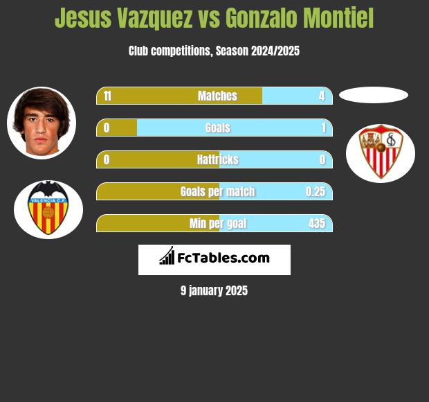 Jesus Vazquez vs Gonzalo Montiel h2h player stats