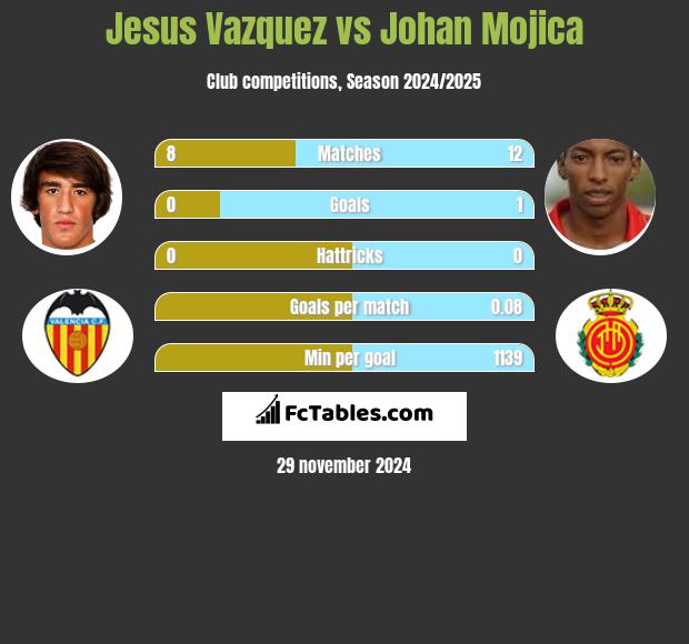 Jesus Vazquez vs Johan Mojica h2h player stats