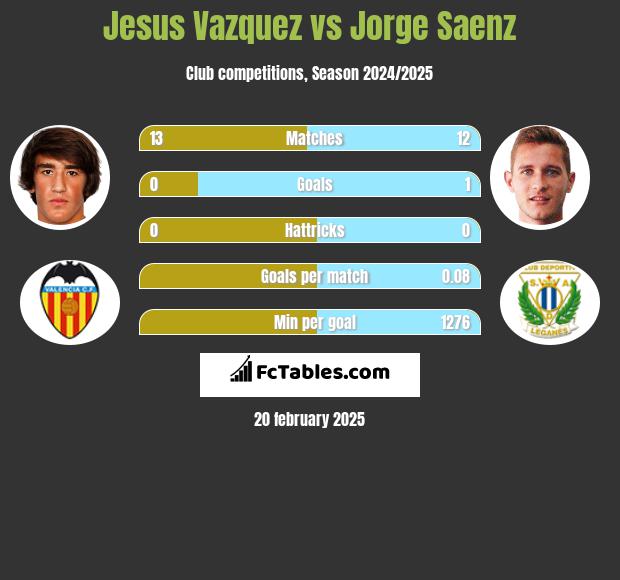 Jesus Vazquez vs Jorge Saenz h2h player stats