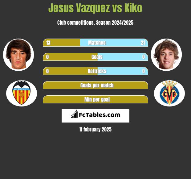 Jesus Vazquez vs Kiko h2h player stats