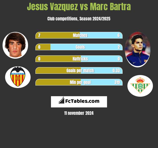 Jesus Vazquez vs Marc Bartra h2h player stats