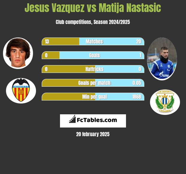 Jesus Vazquez vs Matija Nastasic h2h player stats