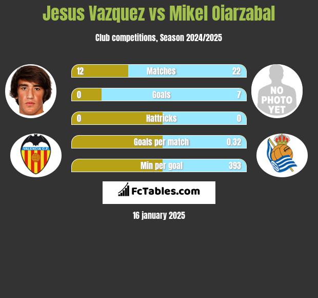 Jesus Vazquez vs Mikel Oiarzabal h2h player stats