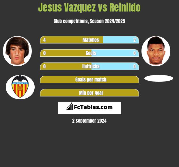 Jesus Vazquez vs Reinildo h2h player stats